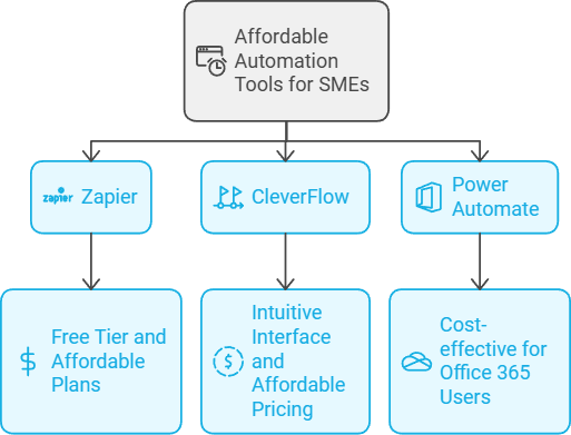 Affordable automation tools to support digital transformation for SMEs