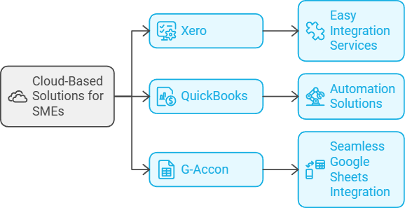 Digital transformation for SMEs: Affordable cloud-based solutions