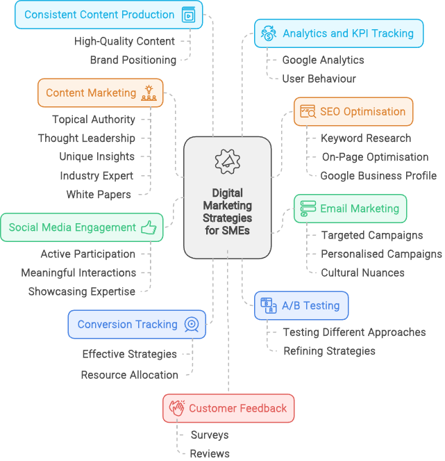 Digital Market Expansion Strategies for SMEs