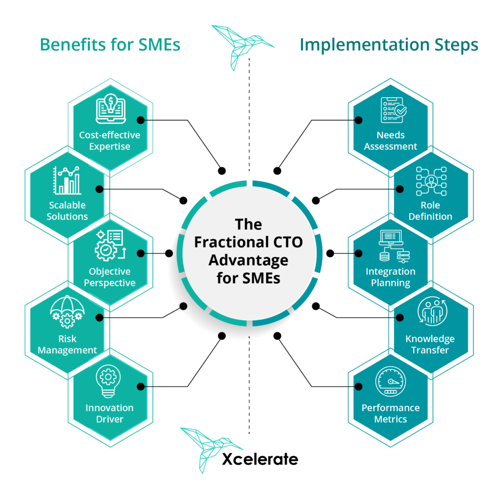 Fractional CTO Benefits for SMEs and Implementation Guidelines