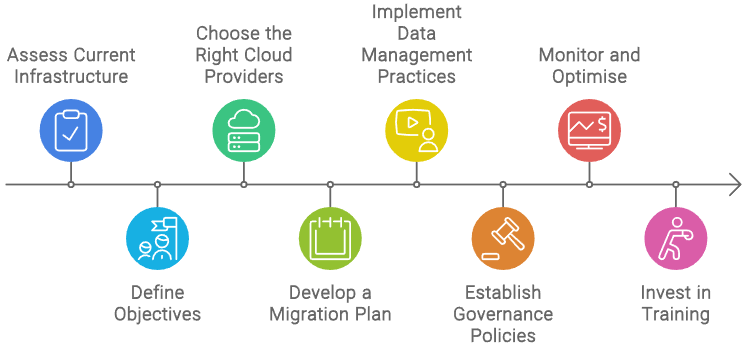 Developing Your Hybrid Cloud Strategy: A Step-by-Step Approach