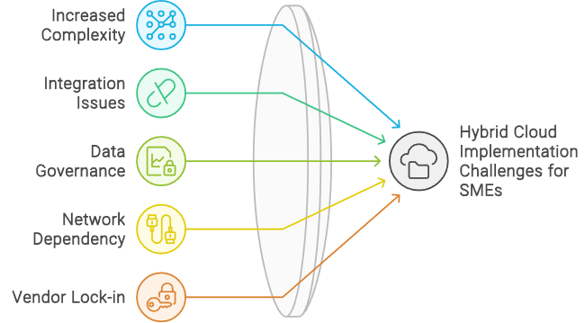 Hybrid Cloud Implementation Challenges for SMEs