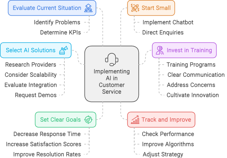 AI in Customer Service - How SMEs can get started