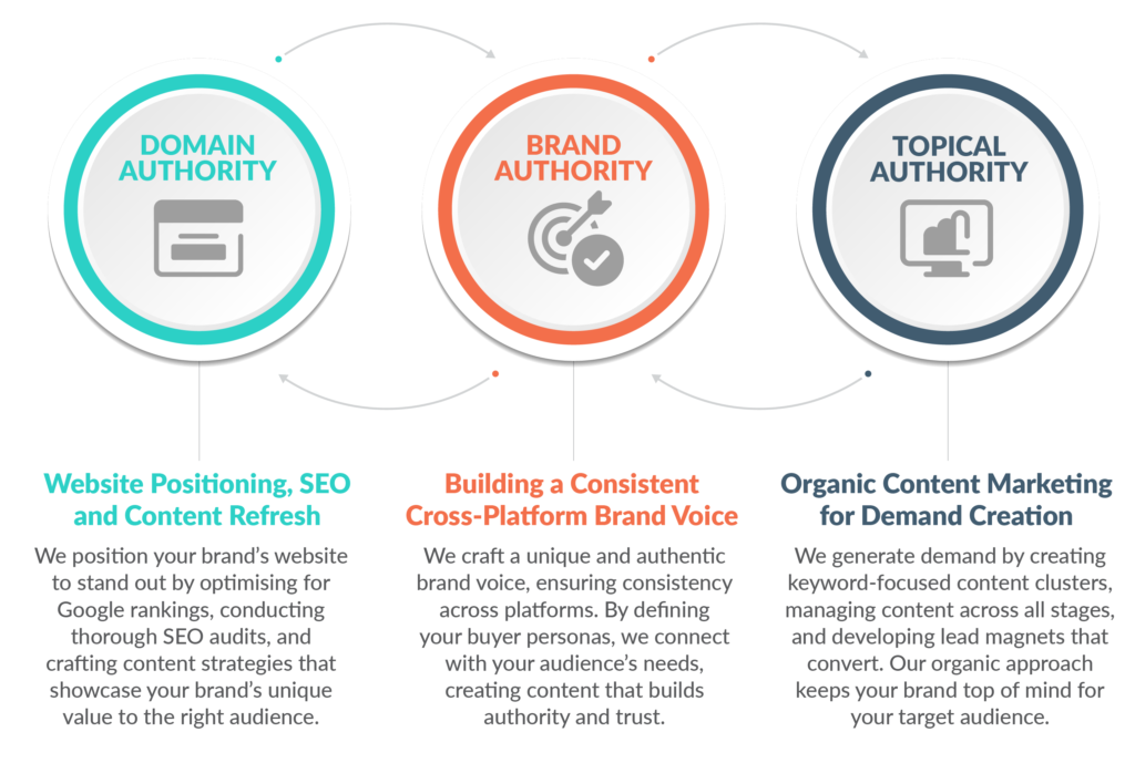 Domain Authority, Brand Authority, and Topical Authority. Each section integrates technology training to optimize rankings, build a brand voice, and create organic content marketing for demand creation.